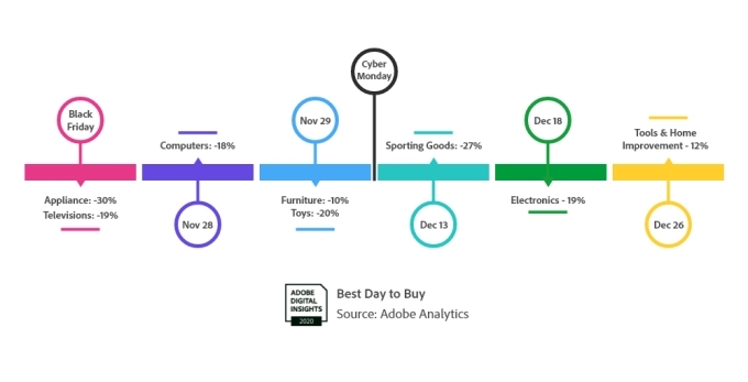Online holiday shopping sales in the U.S. could surpass $200 billion this year