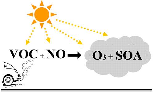 Blistering Hot Weather Release SOA Pollutants from Our Very Streets